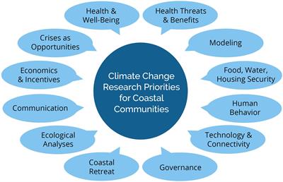 Coastlines, Coastal Cities, and Climate Change: A Perspective on Urgent Research Needs in the United States